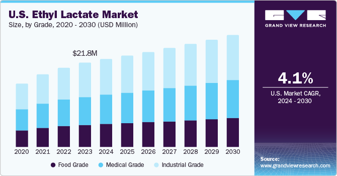 U.S. Ethyl Lactate Market size and growth rate, 2024 - 2030