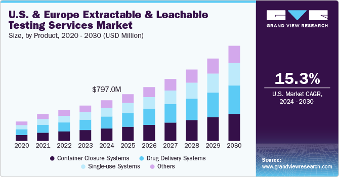 U.S. & Europe Extractable And Leachable Testing Services Market Size, By Product, 2020 - 2030 (USD Million)