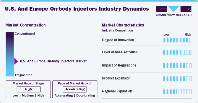 U.S. And Europe On-body Injectors Industry Dynamics