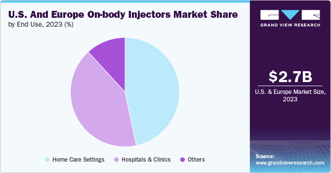 U.S. And Europe On-body Injectors Market share and size, 2023