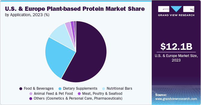 U.S. & Europe Plant-based Protein Market Share, 2023