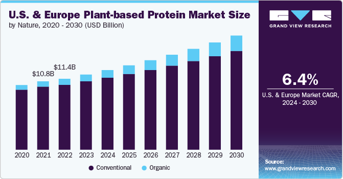 U.S. & Europe Plant-based Protein Market Size, 2024 - 2030