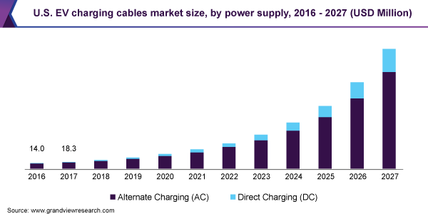 electric vehicle charging cables market size report 2020 2027