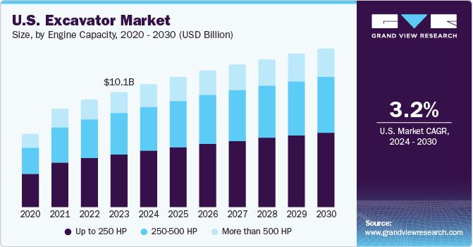 U.S excavator market size and growth rate, 2024 - 2030