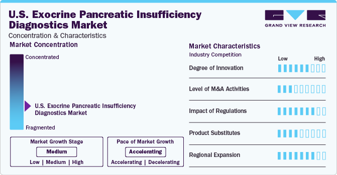 U.S. Exocrine Pancreatic Insufficiency Diagnostics Market Concentration & Characteristics