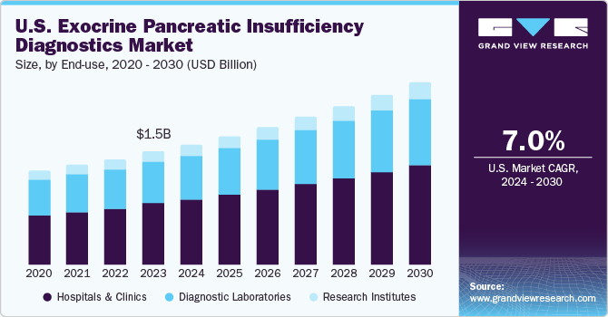 U.S. Exocrine Pancreatic Insufficiency Diagnostics Market size and growth rate, 2024 - 2030