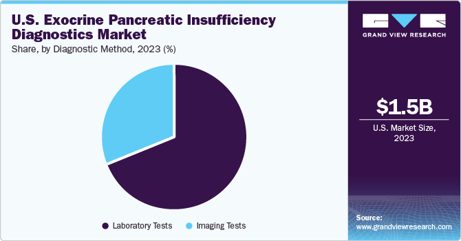 U.S. Exocrine Pancreatic Insufficiency Diagnostics Market share and size, 2023