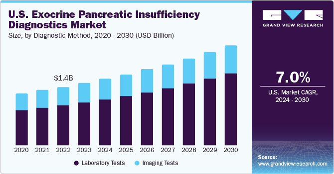 U.S. Exocrine Pancreatic Insufficiency Diagnostics Market size and growth rate, 2024 - 2030