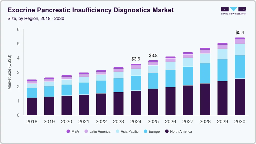 Exocrine pancreatic insufficiency diagnostics market size and growth rate, 2018 - 2030 exocrine pancreatic insufficiency diagnostics market size and growth rate, 2018 - 2030