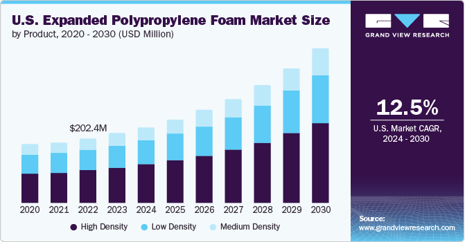 U.S. Expanded Polypropylene Foam Market size and growth rate, 2024 - 2030