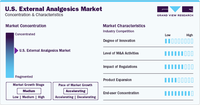 U.S. External Analgesics Market Concentration & Characteristics