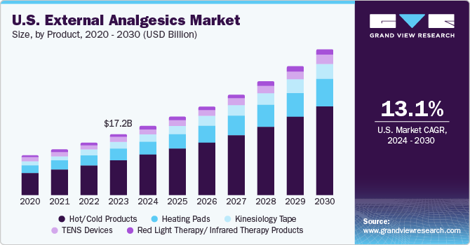 U.S. External Analgesics market size and growth rate, 2024 - 2030