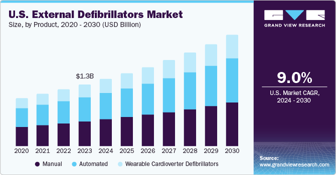 U.S. External Defibrillators Market size and growth rate, 2024 - 2030