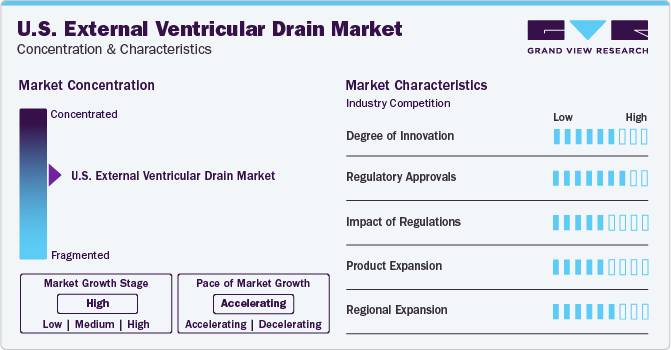 U.S. External Ventricular Drain Market Concentration & Characteristics