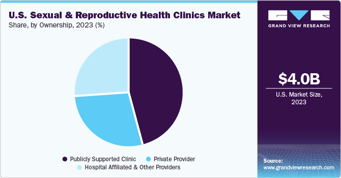 U.S. Sexual And Reproductive Health Clinics Market Report 2030