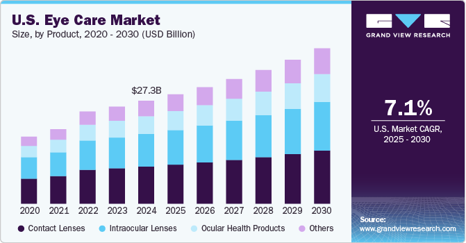 U.S. Eye Care Market Size, By Product 2020 - 2030 (USD Billion) U.S. Eye Care Market Size, By Product 2020 - 2030 (USD Billion)