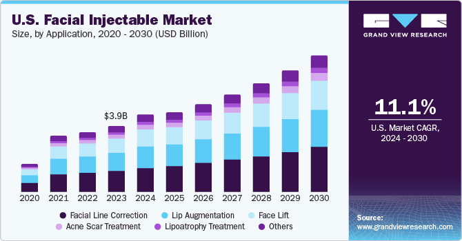 U.S. Facial Injectable Market size and growth rate, 2024 - 2030