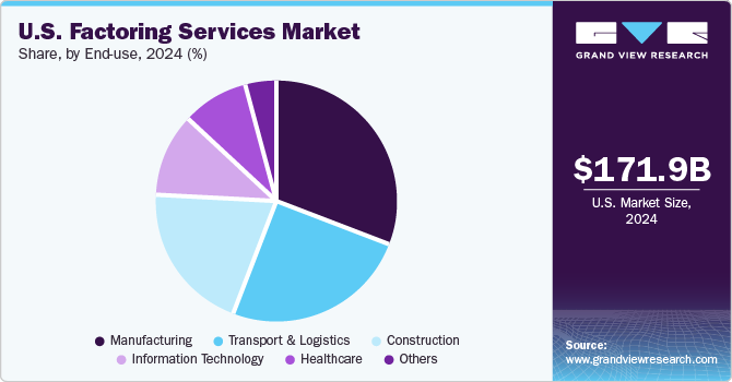 U.S. Factoring Services Market Share, by End-use, 2024 (%)