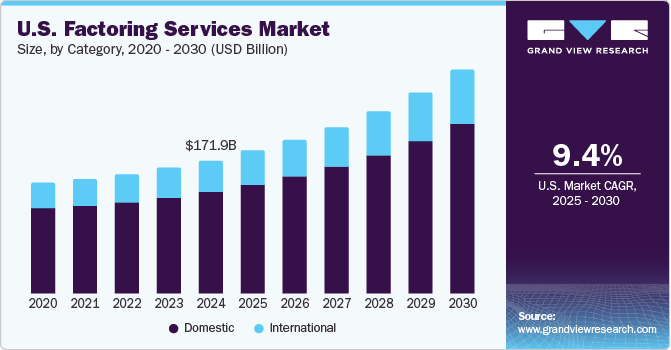 U.S. Factoring Services Market Size, by Category, 2020 - 2030 (USD Billion)