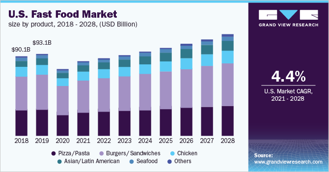 Fast Food Market Size, Share Trends & Growth Report, 2029