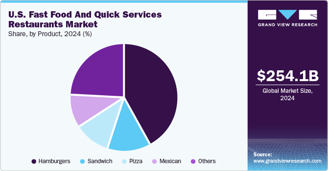 U.S. Fast Food And Quick Services Restaurants Market Share, By Product, 2024 (%)