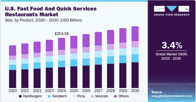 U.S. Fast Food And Quick Services Restaurants Market Size, By Product, 2020 - 2030 (USD Billion)