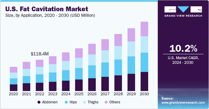 U.S. fat cavitation market size and growth rate, 2024 - 2030