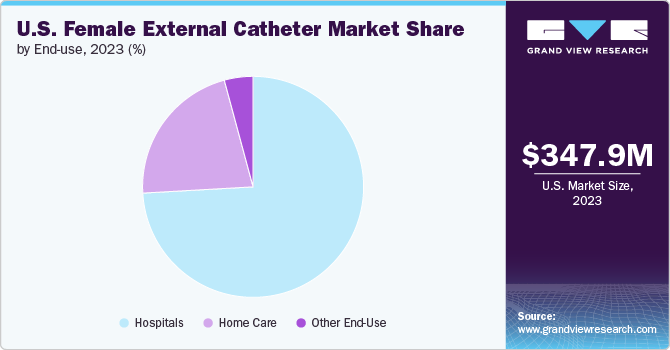 U.S. female external catheter Market share and size, 2023