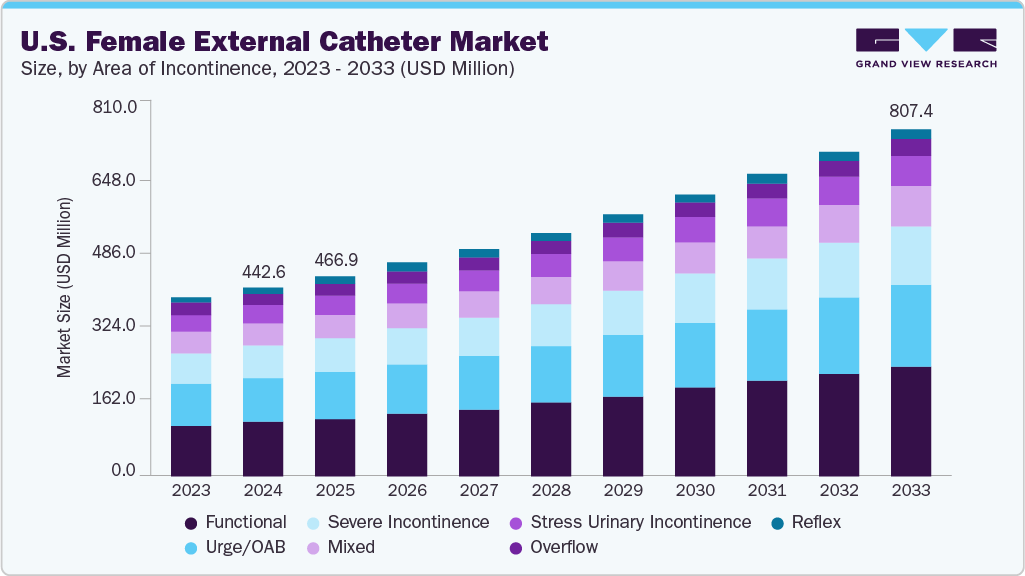 U.S. female external catheter market size and growth forecast (2023-2033) U.S. female external catheter market size and growth forecast (2023-2033)