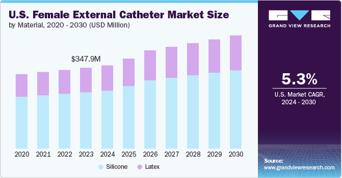 U.S. female external catheter market size and growth rate, 2024 - 2030