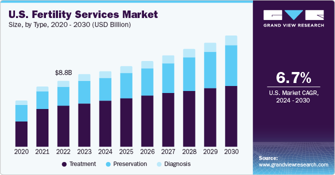 U.S. Fertility Services Market size and growth rate, 2024 - 2030