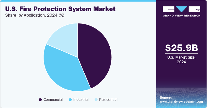 U.S. Fire Protection System Market Share by Application, 2024 (%) U.S. Fire Protection System Market Share by Application, 2024 (%)