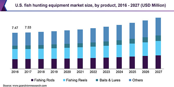 Spending on hunting & fishing equipment US 2022
