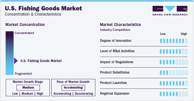 U.S. Fishing Goods Market Concentration & Characteristics