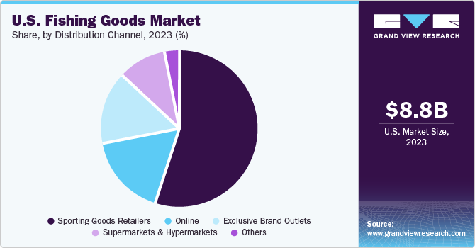 U.S. Fishing Goods market share and size, 2023