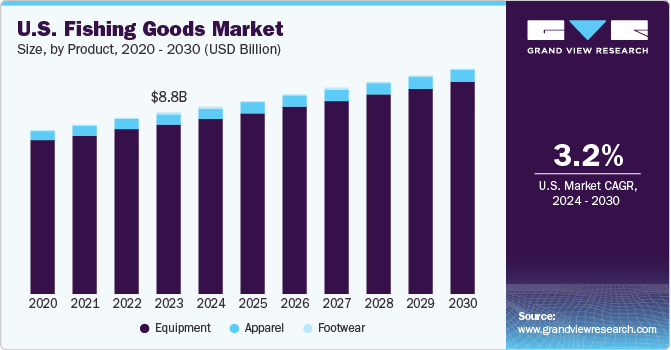 U.S. Fishing Goods market size and growth rate, 2024 - 2030