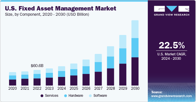 U.S. Fixed Asset Management Market size and growth rate, 2024 - 2030