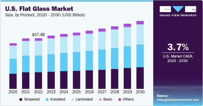 U.S. flat glass market size, by product, 2020 - 2030 (USD Billion)