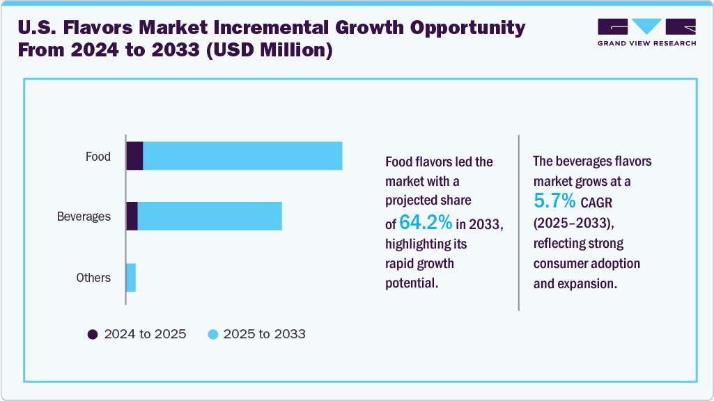 U.S. flavors market incremental growth opportunity from U.S. flavors market incremental growth opportunity from