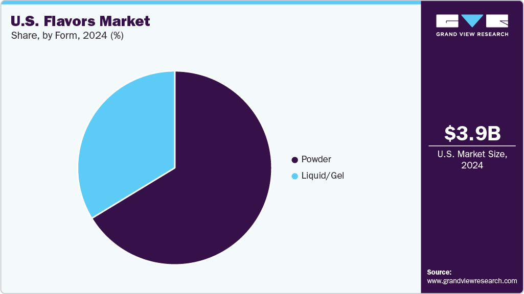 U.S. Flavors Market Share U.S. Flavors Market Share
