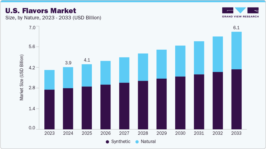 U.S. flavors market size and growth forecast (2023-2033) U.S. flavors market size and growth forecast (2023-2033)