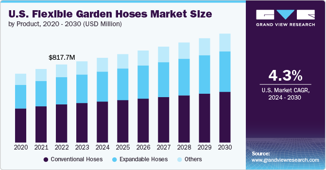 U.S. Flexible Garden Hoses Market Size, By Product, 2020 – 2030 (USD Million)