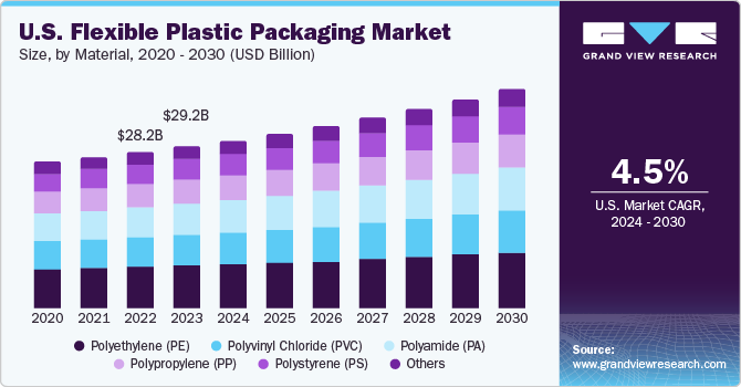 Plastic Packaging Market Size To Hit USD 616.26 Bn By 2032