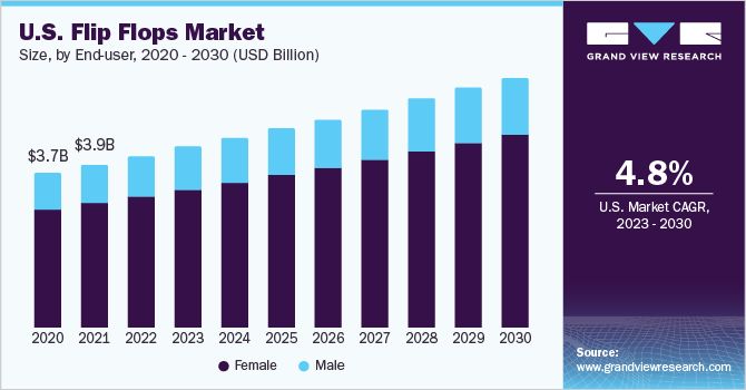 Flip flops market value U.S. 2015-2025