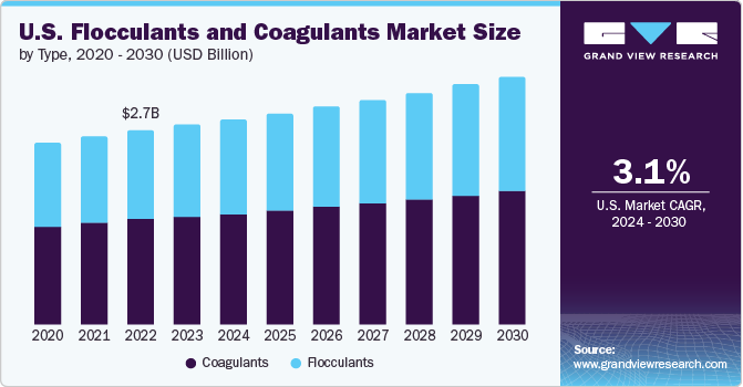 U.S. Flocculants And Coagulants Market size and growth rate, 2024 - 2030