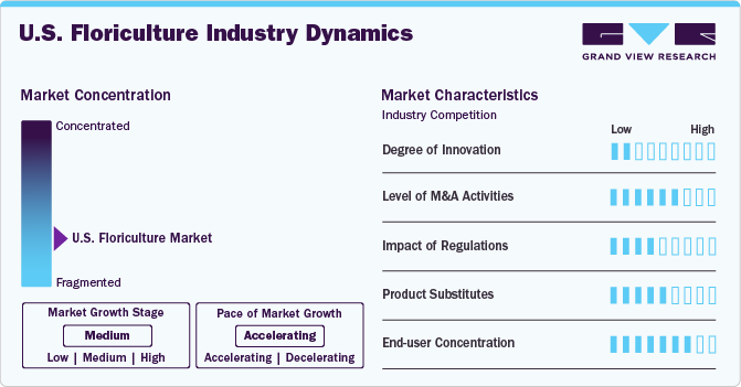 U.S. Floriculture Industry Dynamics