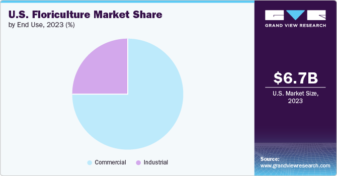 U.S. Floriculture Market share and size, 2023