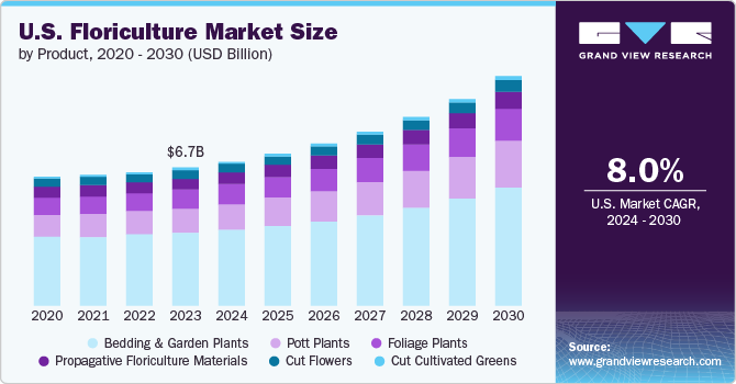 U.S. Floriculture Market size and growth rate, 2024 - 2030