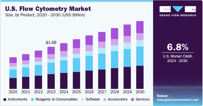 U.S. flow cytometry market size and growth rate, 2024 - 2030