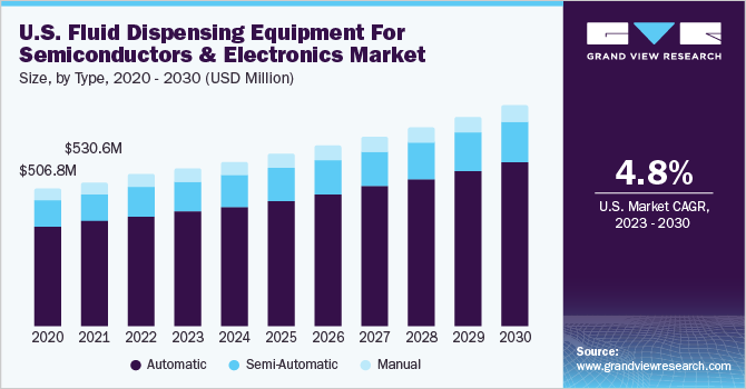 U.S. fluid dispensing equipment for semiconductors & electronics markett size and growth rate, 2023 - 2030